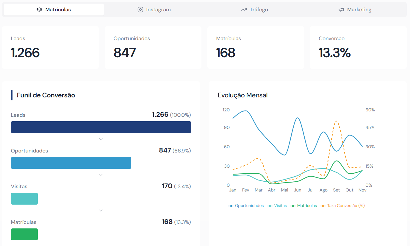 Dashboard Nedu com performance em tempo real